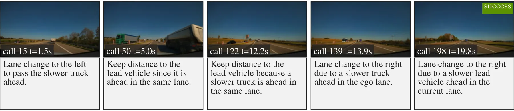 Five front-camera frames of a successful closed-loop driving scene, calls 15 to 198. Chains of causation: lane change to the left to pass the slower truck ahead; keep distance to the lead vehicle; lane change to the right due to a slower truck ahead in the ego lane.