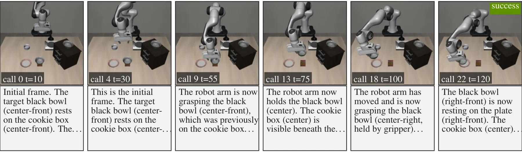 Six frames of a successful LIBERO-Plus episode under a perturbed camera viewpoint, calls 0 to 22, as the robot moves the black bowl from the cookie box to the plate, each with the opening of the reasoning generated at that call.