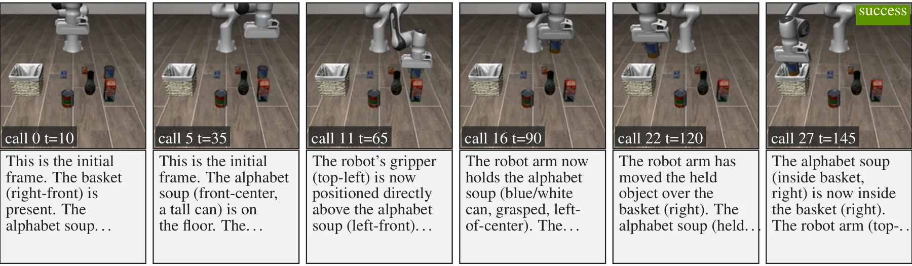 Six frames of a successful LIBERO episode, calls 0 to 27, as the robot grasps the alphabet soup and places it in the basket, each with the opening of the scene description and plan generated at that call.