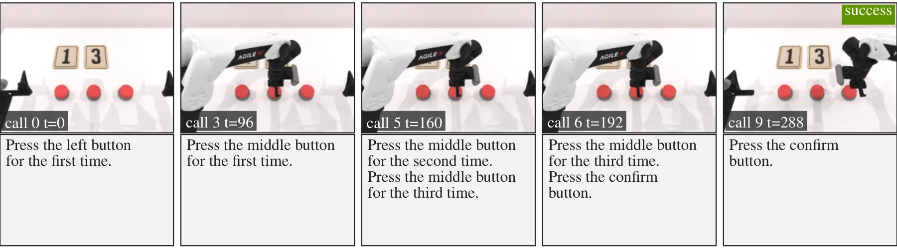 Five frames of a successful RMBench Press Button episode with the numbers 1 and 3, calls 0, 3, 5, 6, and 9. Ledger entries: press the left button for the first time; press the middle button for the first, second, and third time; press the confirm button.
