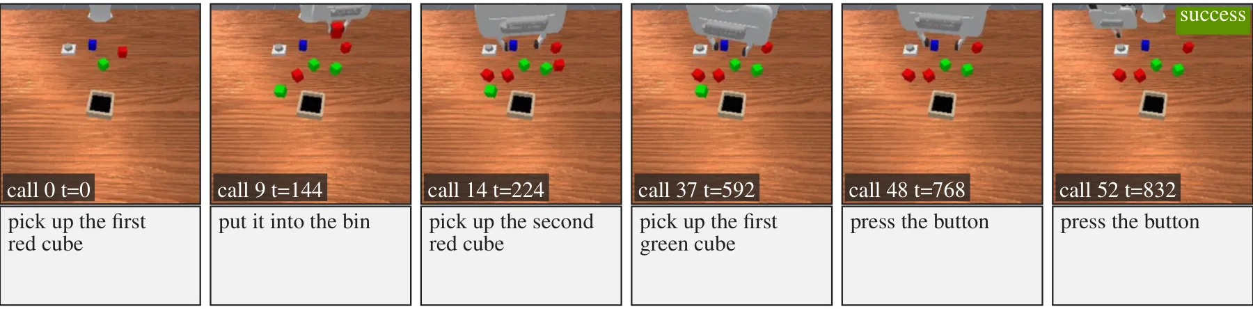Six frames of a successful RoboMME BinFill episode, calls 0, 9, 14, 37, 48, and 52. Ledger entries: pick up the first red cube; put it into the bin; pick up the second red cube; pick up the first green cube; press the button; press the button.
